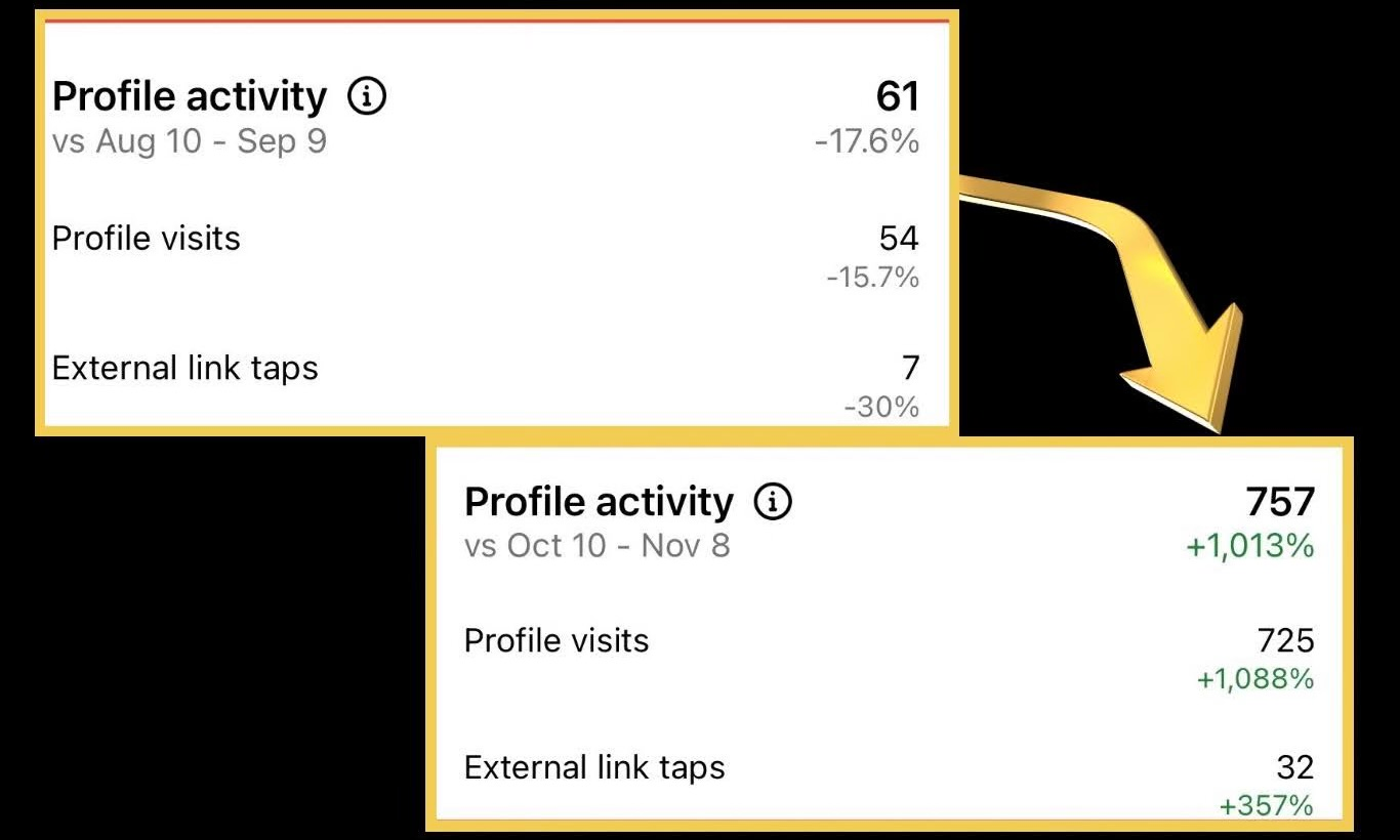30 day Instagram analytics results for Spring Texas local cafe showing organic growth in reach and profile activity.