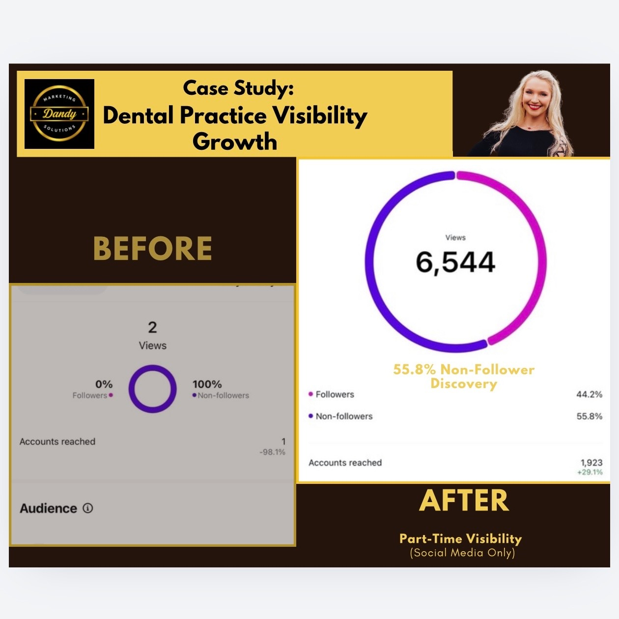 Instagram analytics comparison showing growth from 1,495 views to 4,736 views after implementing structured content strategy.