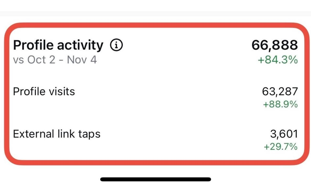 Instagram analytics dashboard showing 66,888 profile activity and 63,287 profile visits increase after structured content implementation.