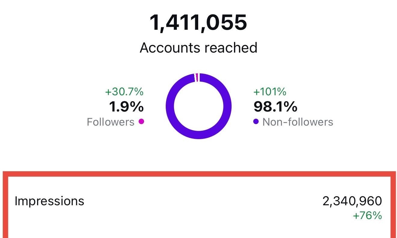 Instagram analytics showing 1.4 million accounts reached through structured social media marketing strategy in Houston.