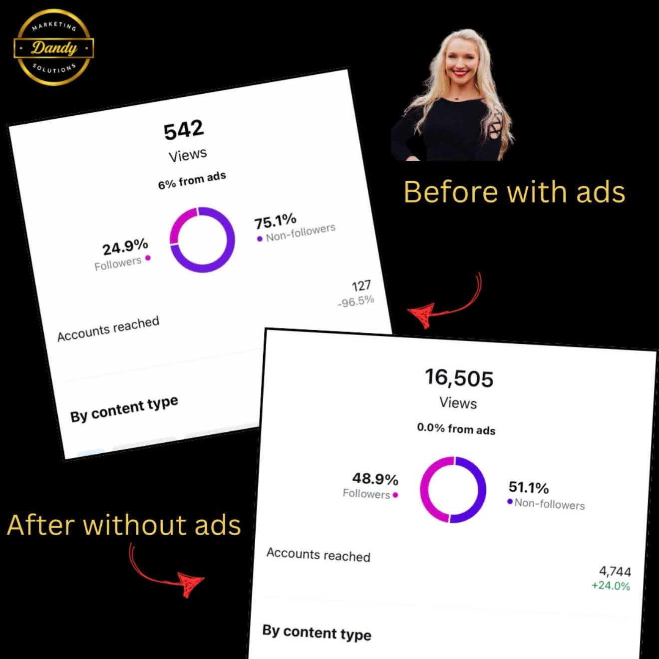 Instagram analytics comparison showing 542 views from paid ads versus 16,505 views from structured organic content strategy.